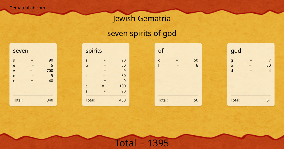 seven spirits of god in jewish Gematria